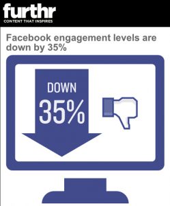 Facebook engagement goes down