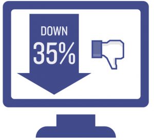 Facebook engagement drops 35%